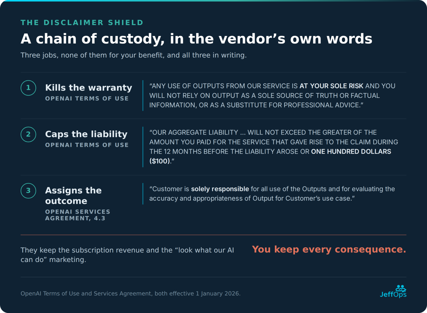 Card: a chain of custody, in the vendor’s own words. Three jobs quoted verbatim from OpenAI’s terms. One, kills the warranty: any use of outputs is at your sole risk. Two, caps the liability: the greater of what you paid for that service in the last twelve months or one hundred dollars. Three, assigns the outcome: the customer is solely responsible for evaluating accuracy. They keep the subscription revenue, you keep every consequence.