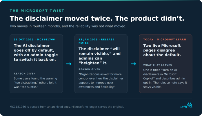 Card: the disclaimer moved twice, the product didn’t. On 31 October 2025, message MC1181766, the AI disclaimer goes off by default because some users found it too distracting and others too subtle. On 13 January 2026 the release notes say it will remain visible and admins can heighten it, because organisations asked for more control. Today two live Microsoft pages disagree about the default.