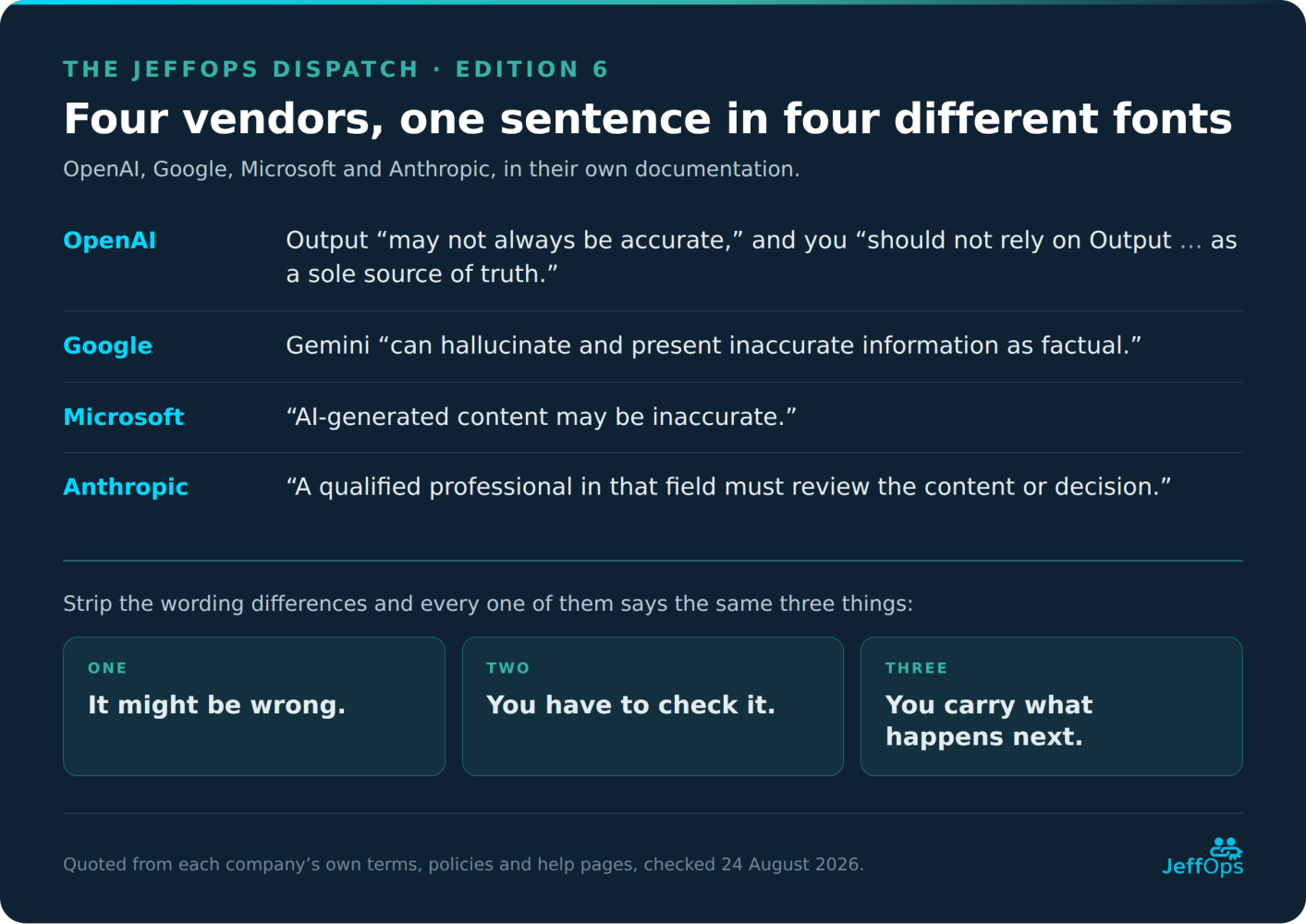 Card: four vendors, one sentence in four different fonts. The OpenAI, Google, Microsoft and Anthropic disclaimers quoted side by side, stripped down to the same three statements: it might be wrong, you have to check it, you carry what happens next.