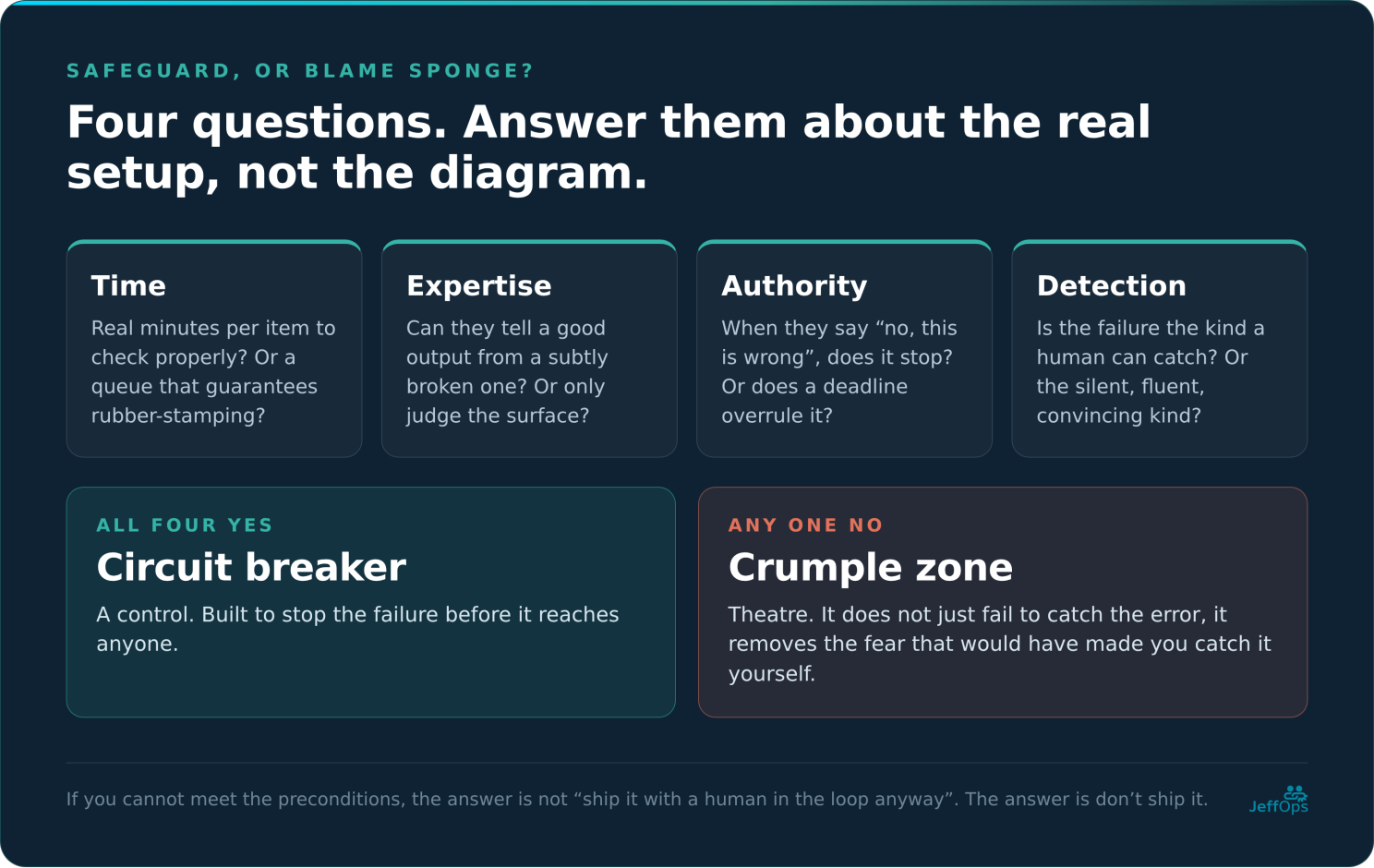 Card: four questions to answer about the real setup, not the diagram. Time, expertise, authority, detection. All four yes is a circuit breaker, any one no is a crumple zone.