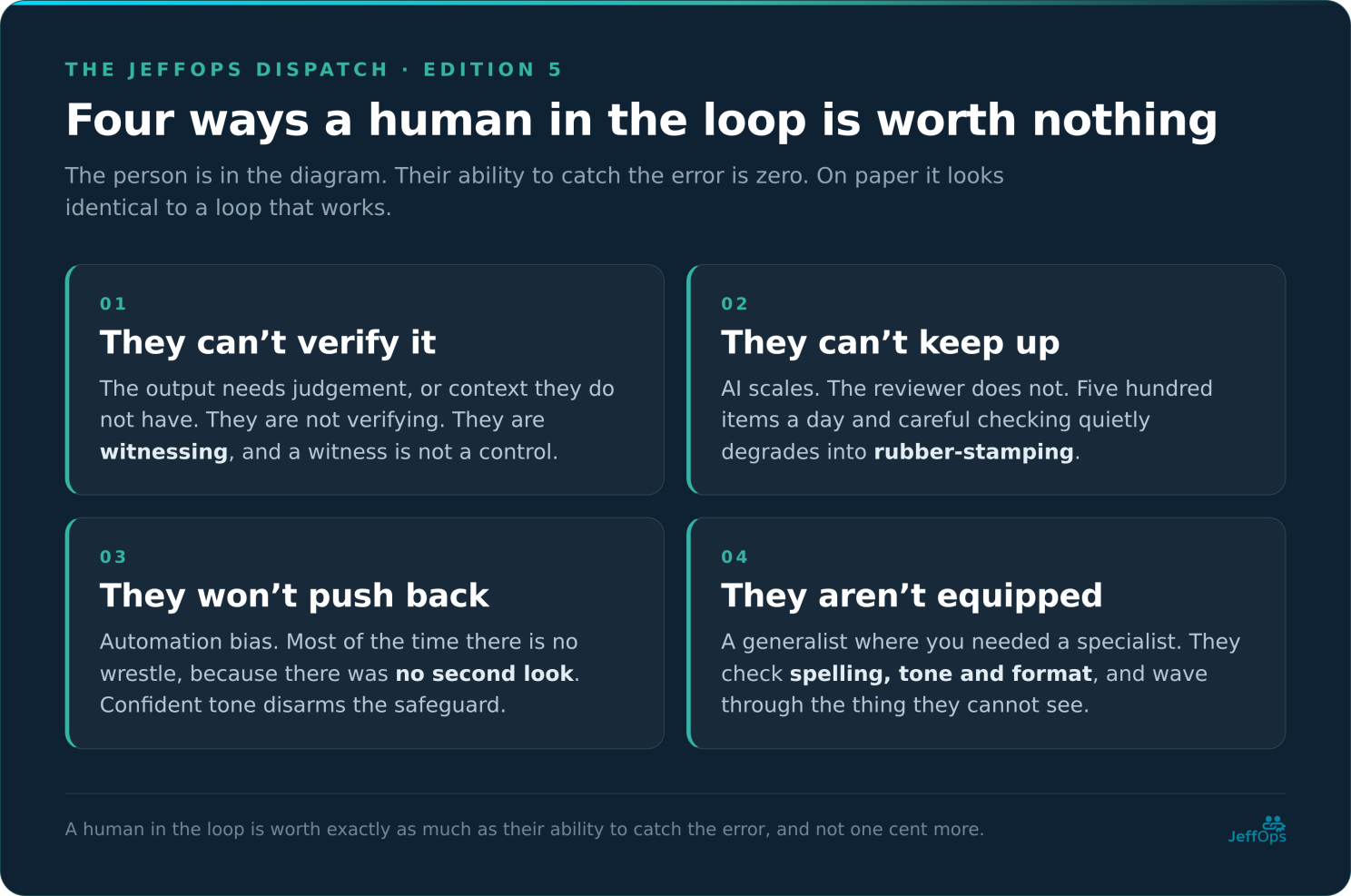 Card: four ways a human in the loop is worth nothing. They can’t verify it, they can’t keep up, they won’t push back, they aren’t equipped.