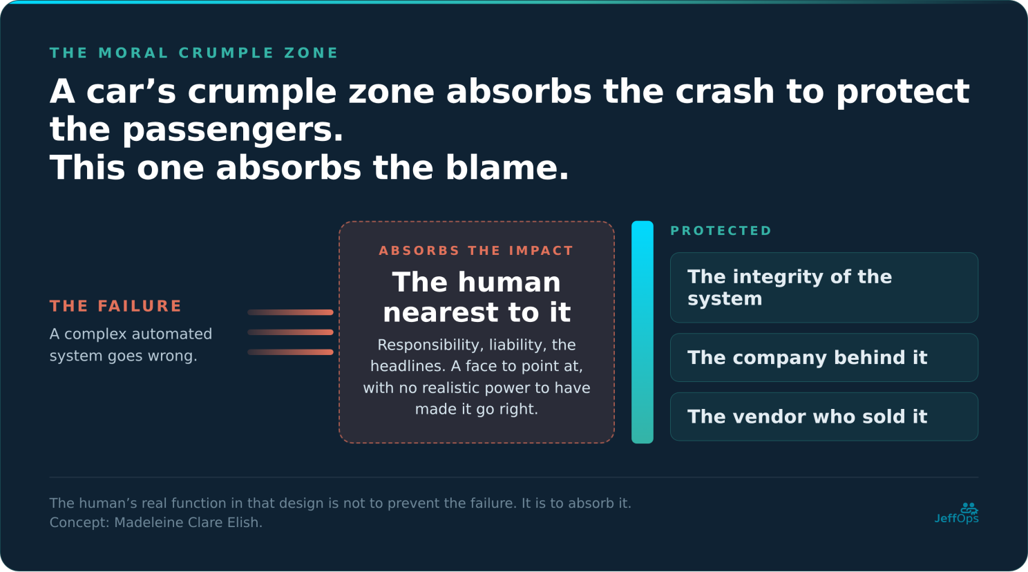 Card: the moral crumple zone. When a complex automated system fails, the human nearest to it absorbs the impact, protecting the integrity of the system, the company behind it and the vendor who sold it. Concept: Madeleine Clare Elish.